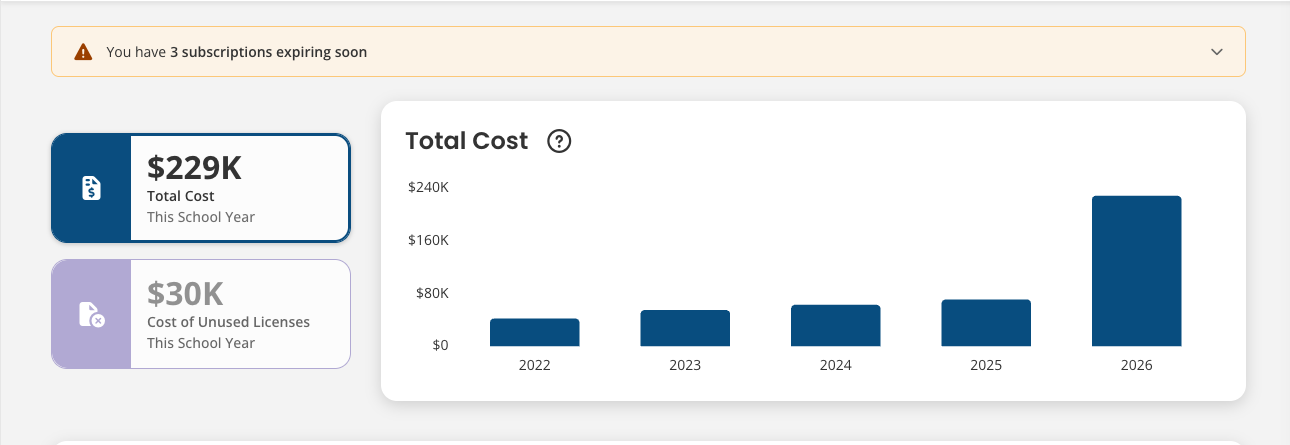 Subscriptions Total Cost view: an expiring-subscriptions banner, two stacked stat cards, and a five-year bar chart